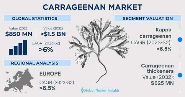 Carrageenan Market 